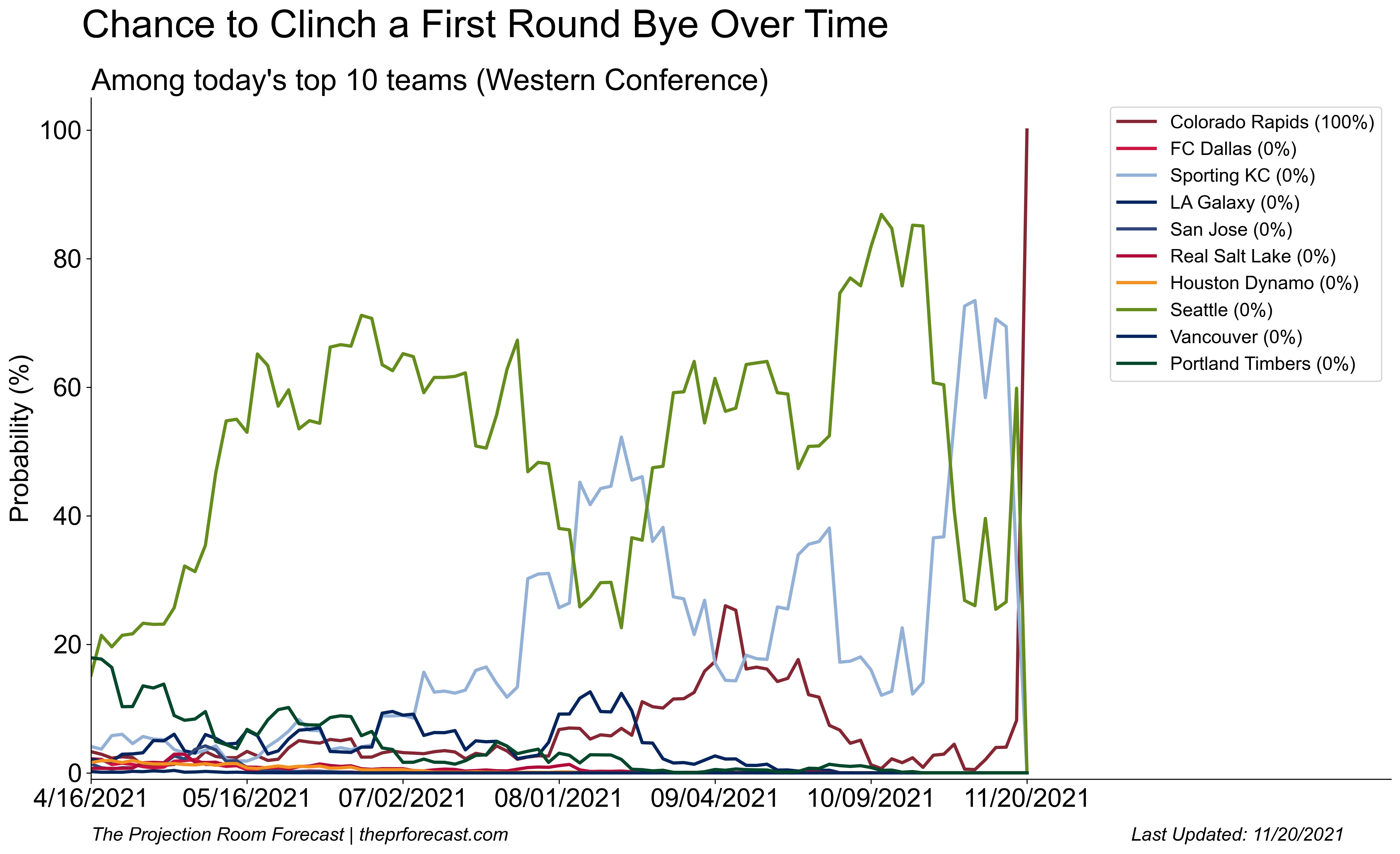 Chance to Clinch a First Round Bye Over Time - Western Conference